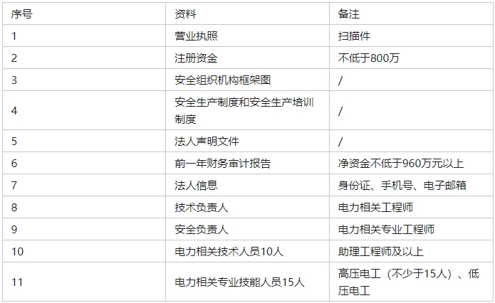 承裝（修、試）電力設施許可證