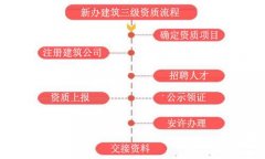 想辦理建筑資質(zhì)但不清楚流程，沒(méi)關(guān)系，看這里！