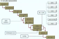 EPC工程總承包究竟是個啥？