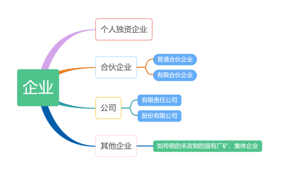 企業(yè)的概念和分類(lèi)圖