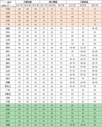 全國(guó)注冊(cè)二級(jí)建造師考試，哪個(gè)省通過率最高？